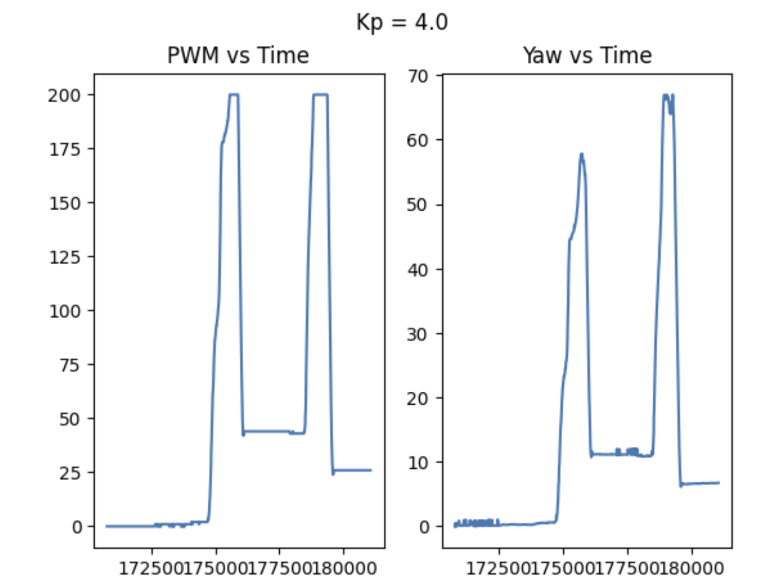 P data